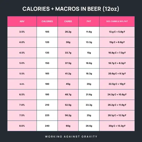 calories and macros in beer