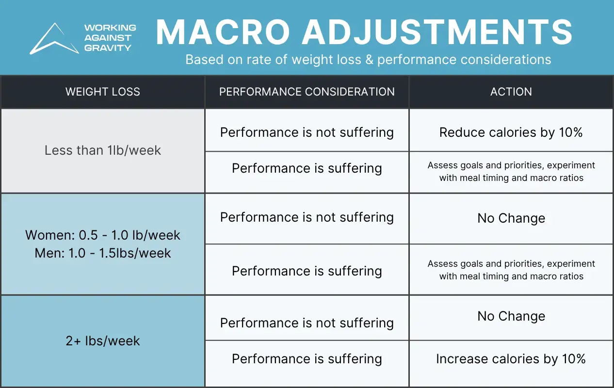 Macro Adjustment Guidelines.webp