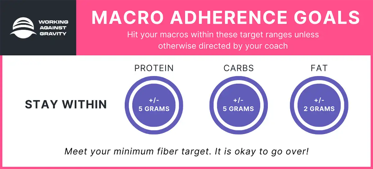 macro adherence goals—Working Against Gravity Nutrition Coaching