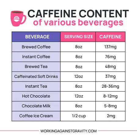 caffeine content of various beverages—working against gravity