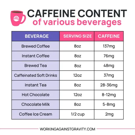 caffeine content of various beverages—working against gravity
