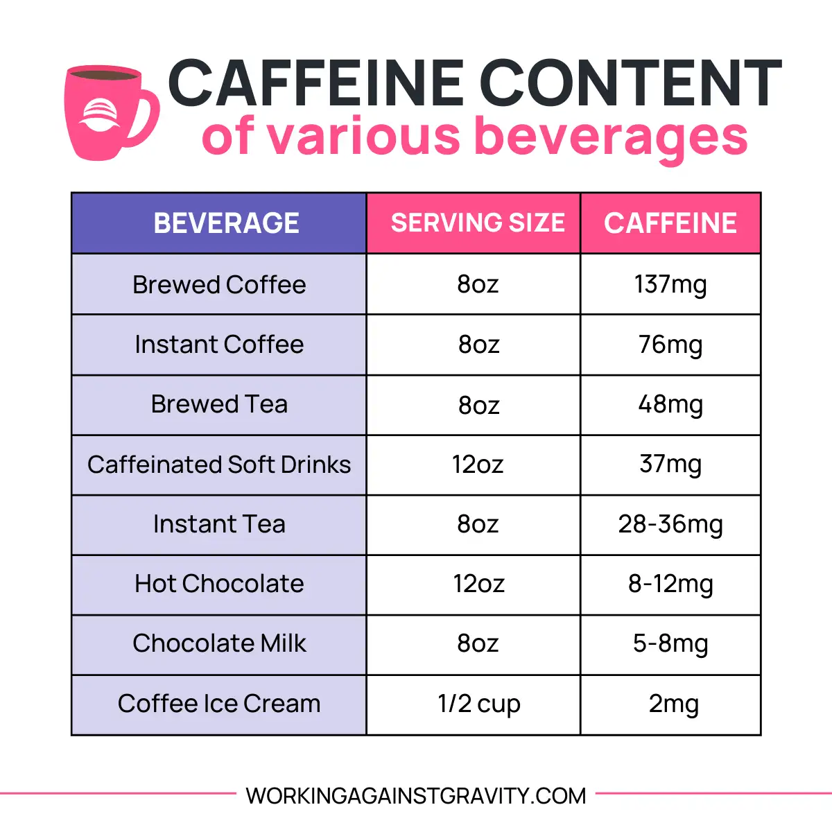 caffeine content of various beverages—working against gravity