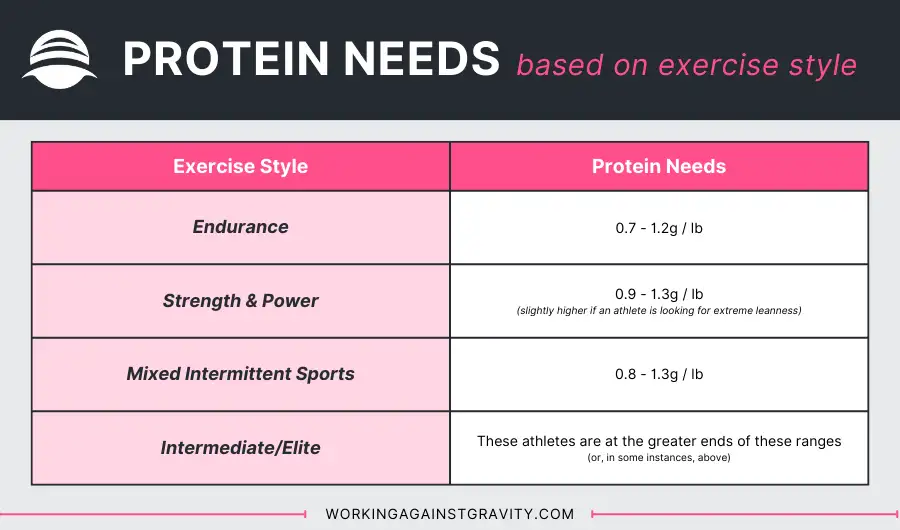 protein needs based on exercise style