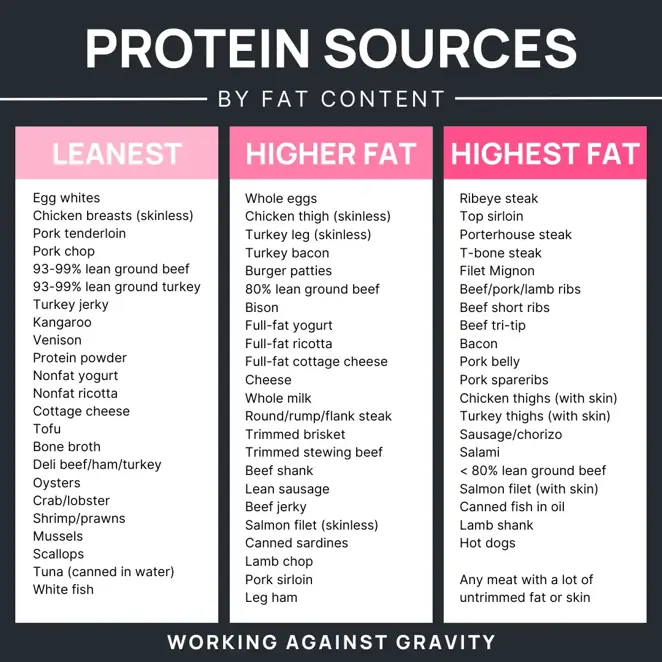 list of protein sources broken down by leanness