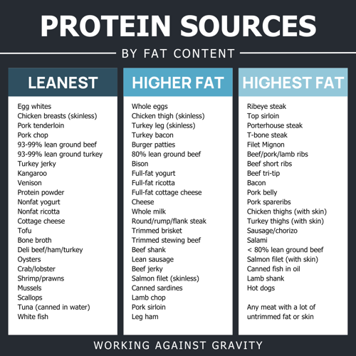 protein sources categorized by fat content