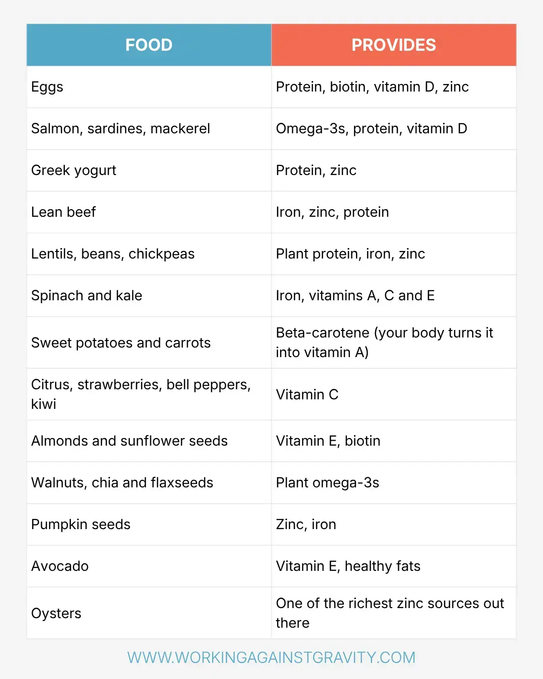Food