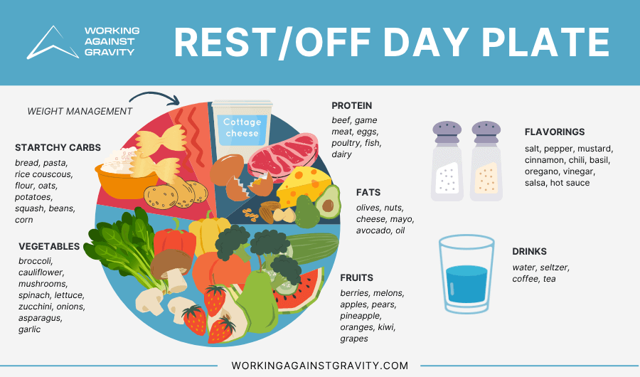 Rest_Off Day Training Plate—Working Against Gravity.png