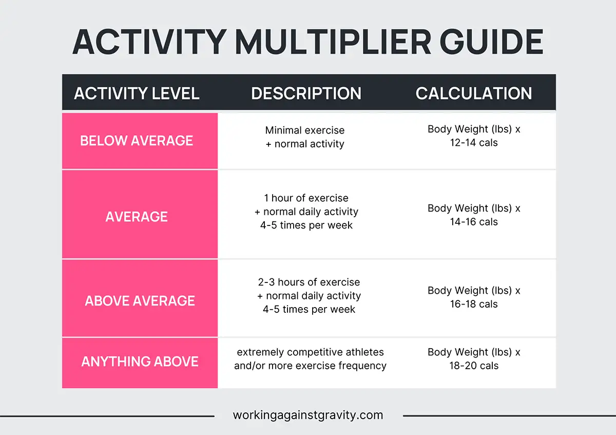 Calorie Calculator: Determine Daily Caloric Intake