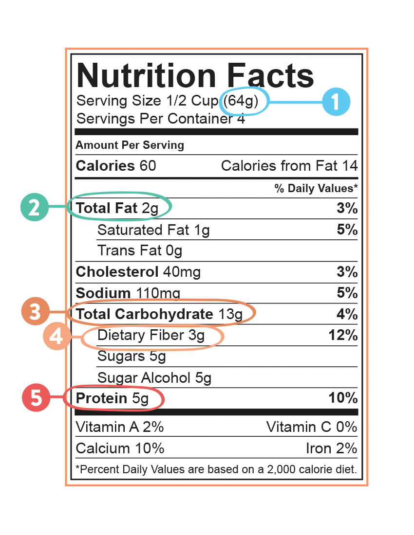 Should you weigh and measure your food portions?