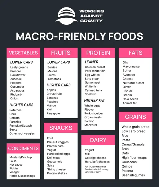 list of macro friendly foods
