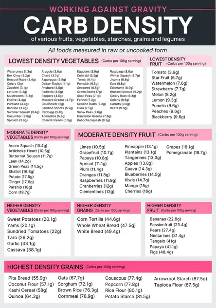 carb density infographic