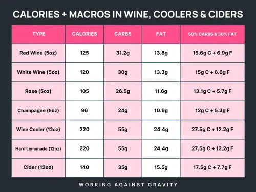 calories and macros in wine