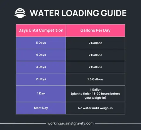 water loading guide for weight cuts from working against gravity