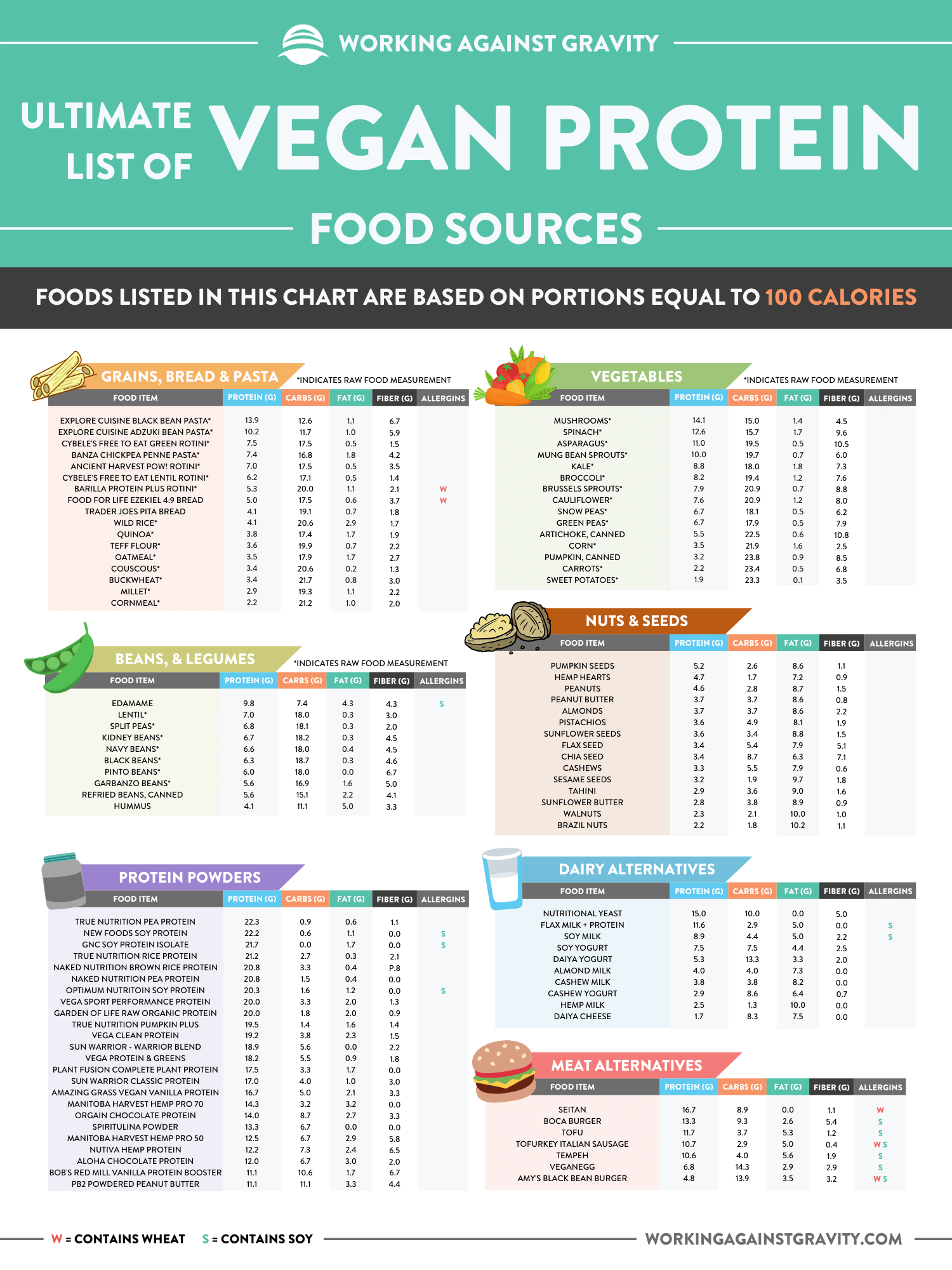 Vegan Protein Sources - Working Against Gravity